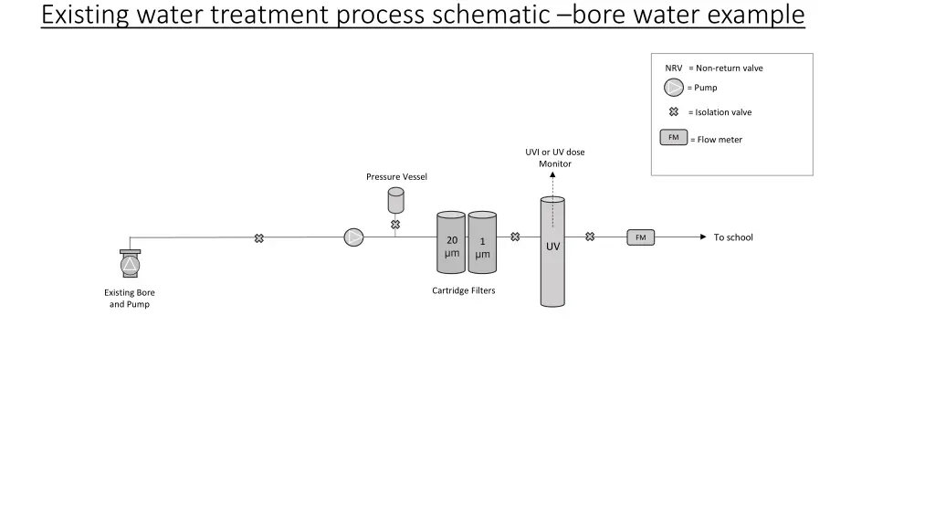 existing water treatment process schematic bore