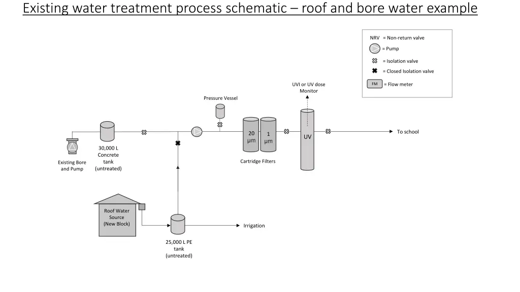 existing water treatment process schematic roof