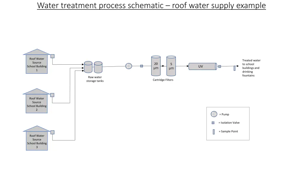water treatment process schematic roof water 2