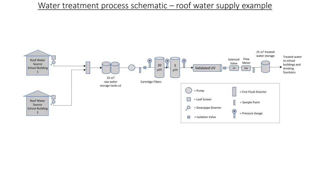 water treatment process schematic roof water