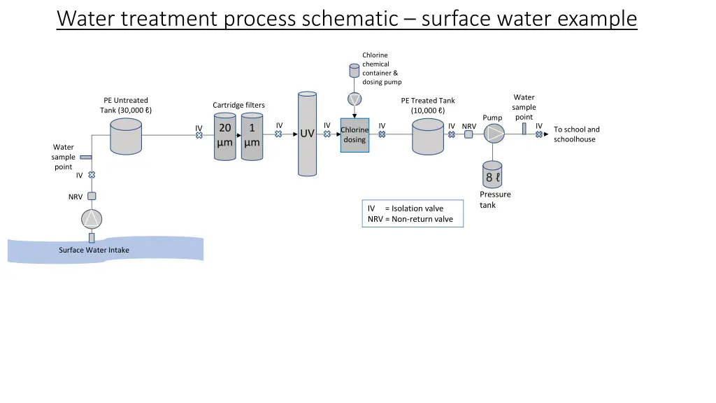 water treatment process schematic surface water
