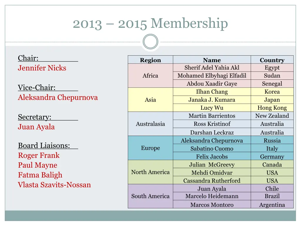 2013 2015 membership