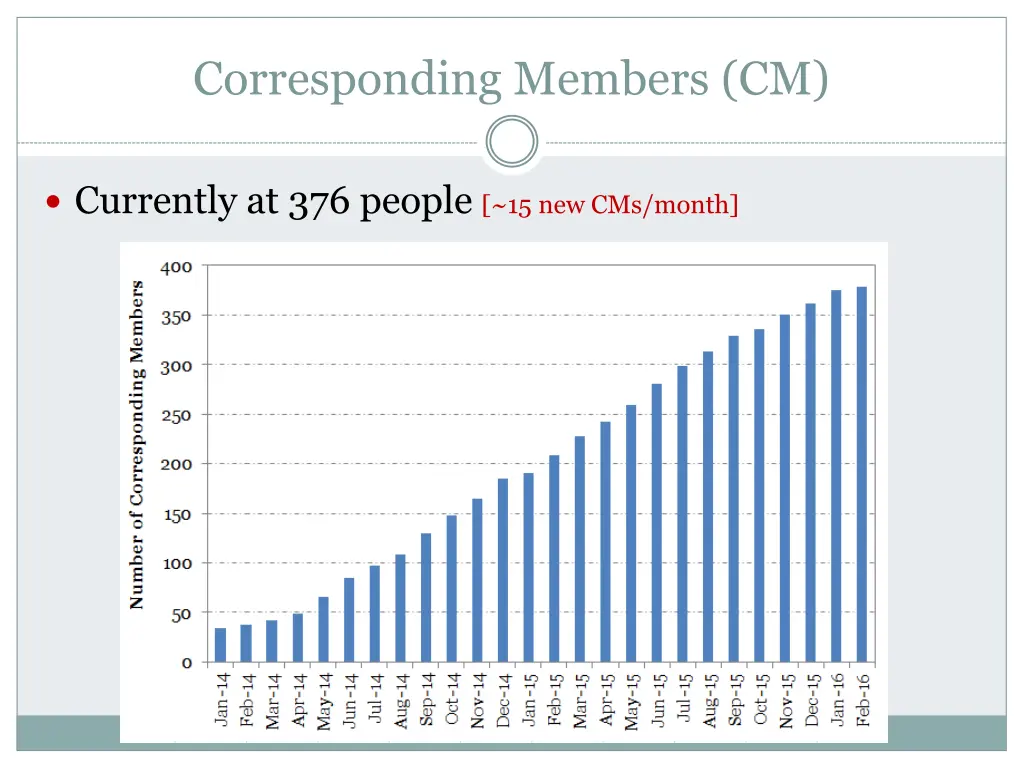 corresponding members cm