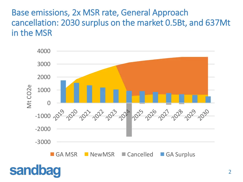 base emissions 2x msr rate general approach base