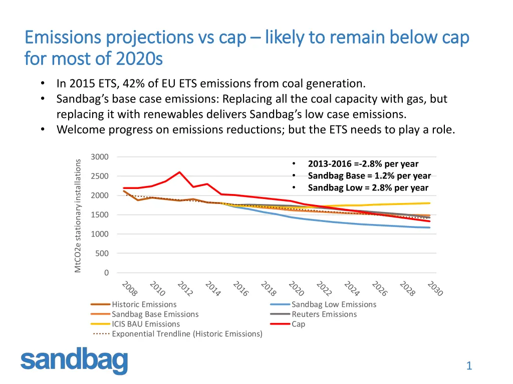 emissions projections vs cap emissions
