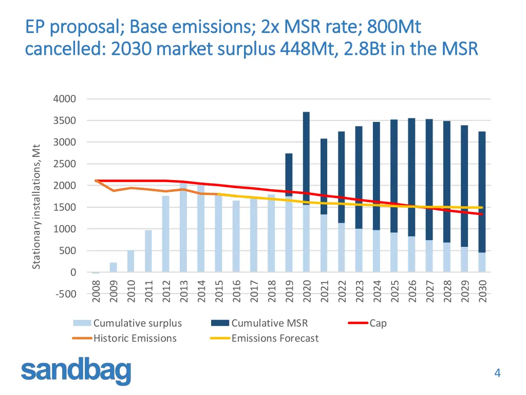 ep proposal base emissions 2x msr rate 800mt
