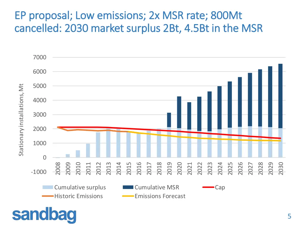 ep proposal low emissions 2x msr rate 800mt