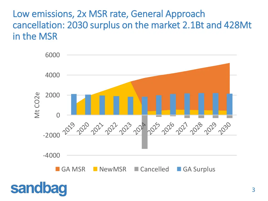 low emissions 2x msr rate general approach