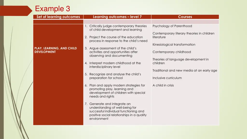example 3 set of learning outcomes 1