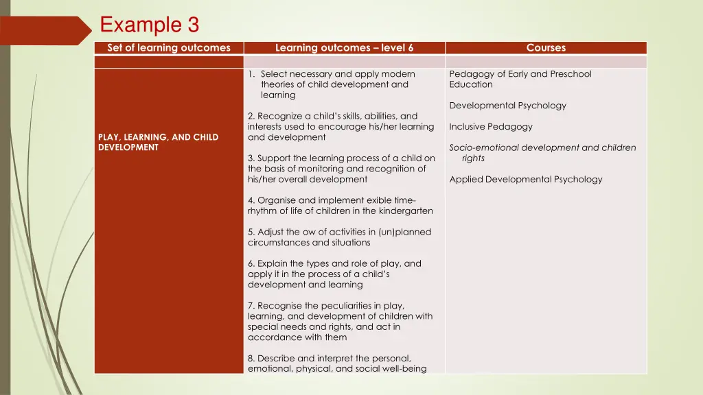 example 3 set of learning outcomes