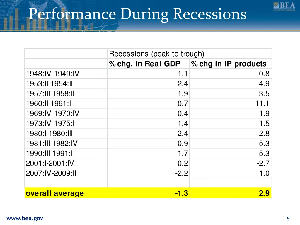 performance during recessions