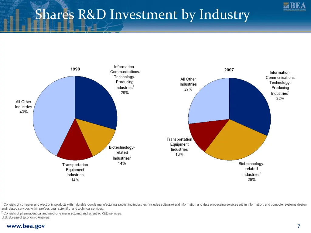 shares r d investment by industry