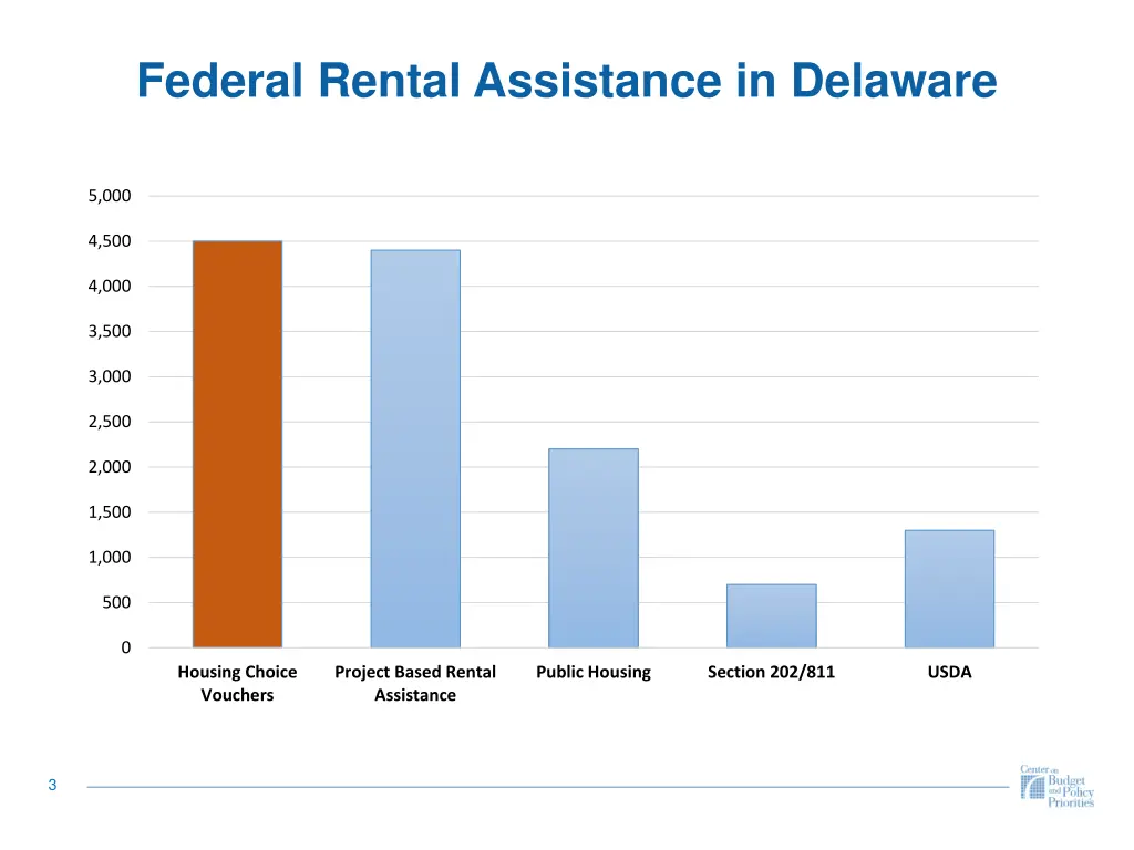 federal rental assistance in delaware