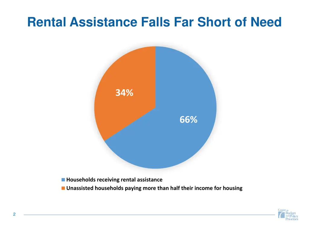 rental assistance falls far short of need