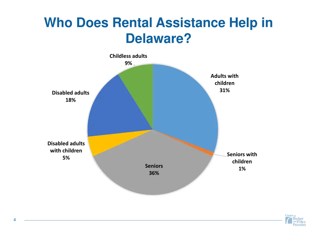 who does rental assistance help in delaware
