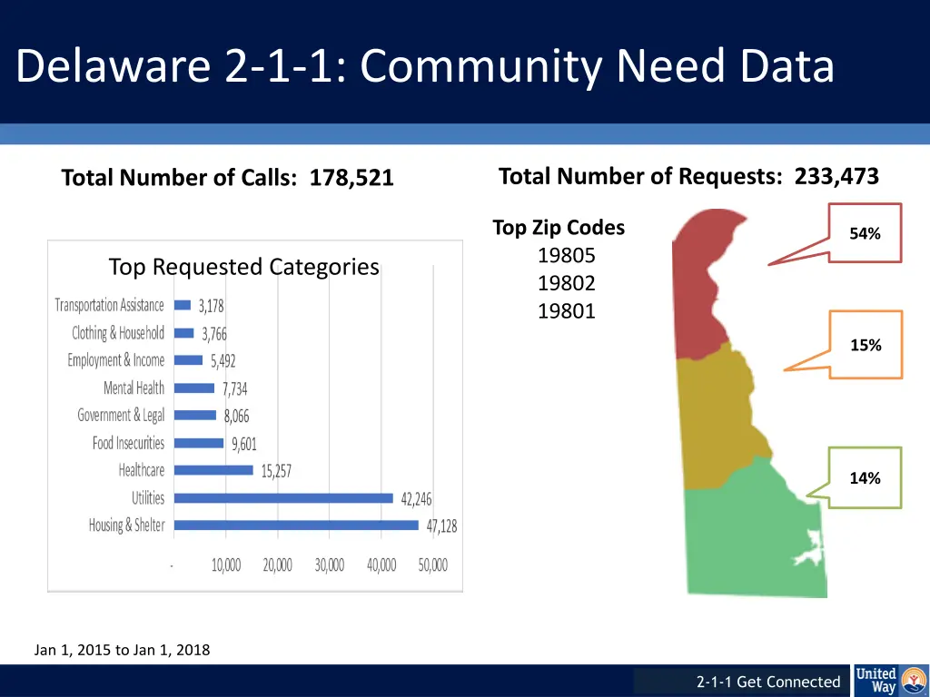 delaware 2 1 1 community need data