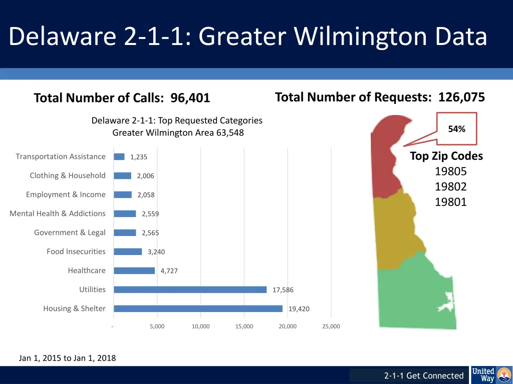 delaware 2 1 1 greater wilmington data