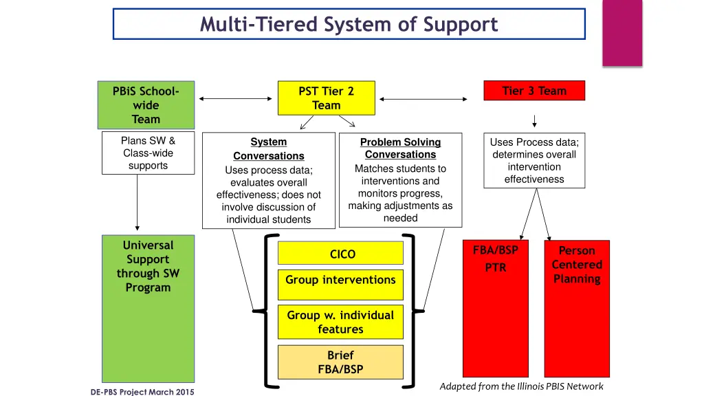 multi tiered system of support