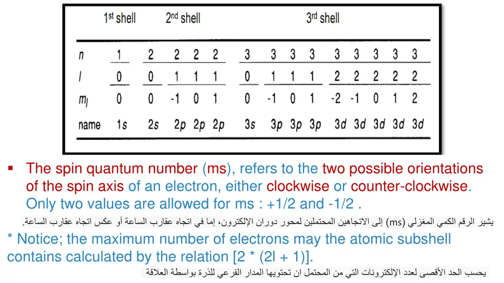 the spin quantum number ms refers