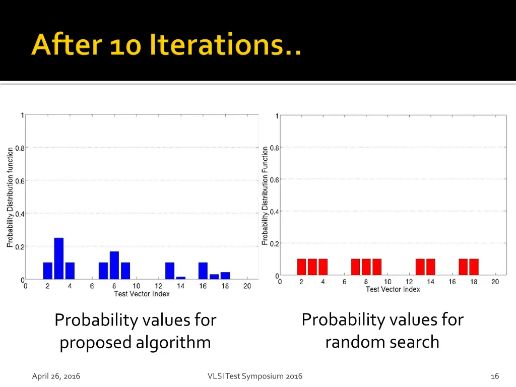 probability values for random search 1