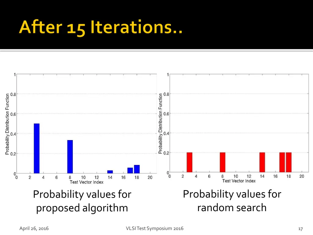 probability values for random search 2