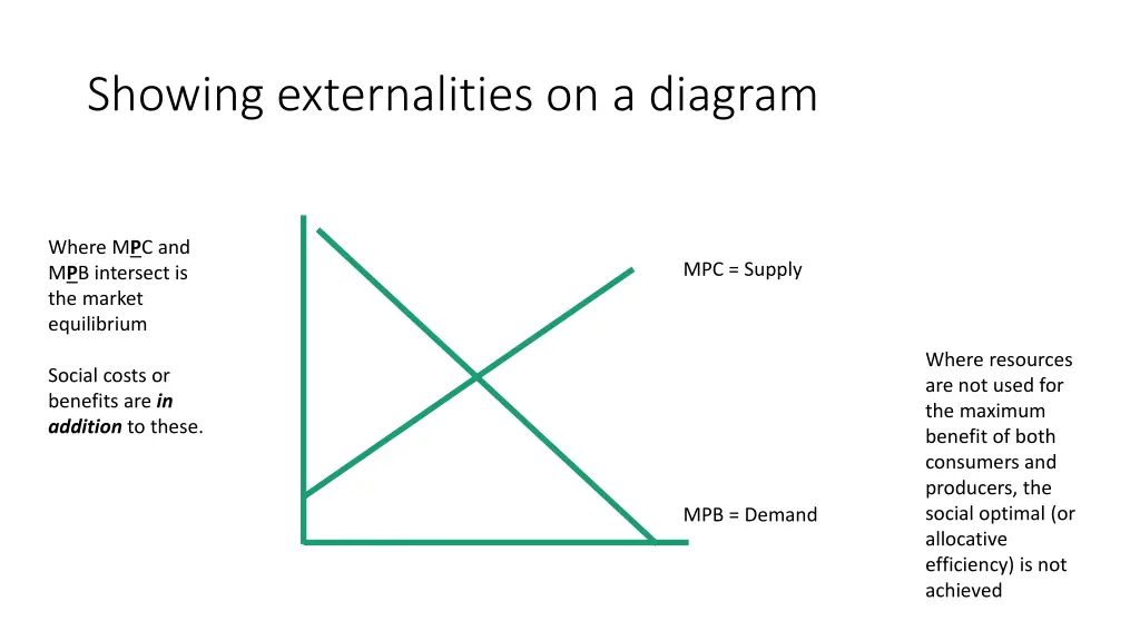 showing externalities on a diagram 1