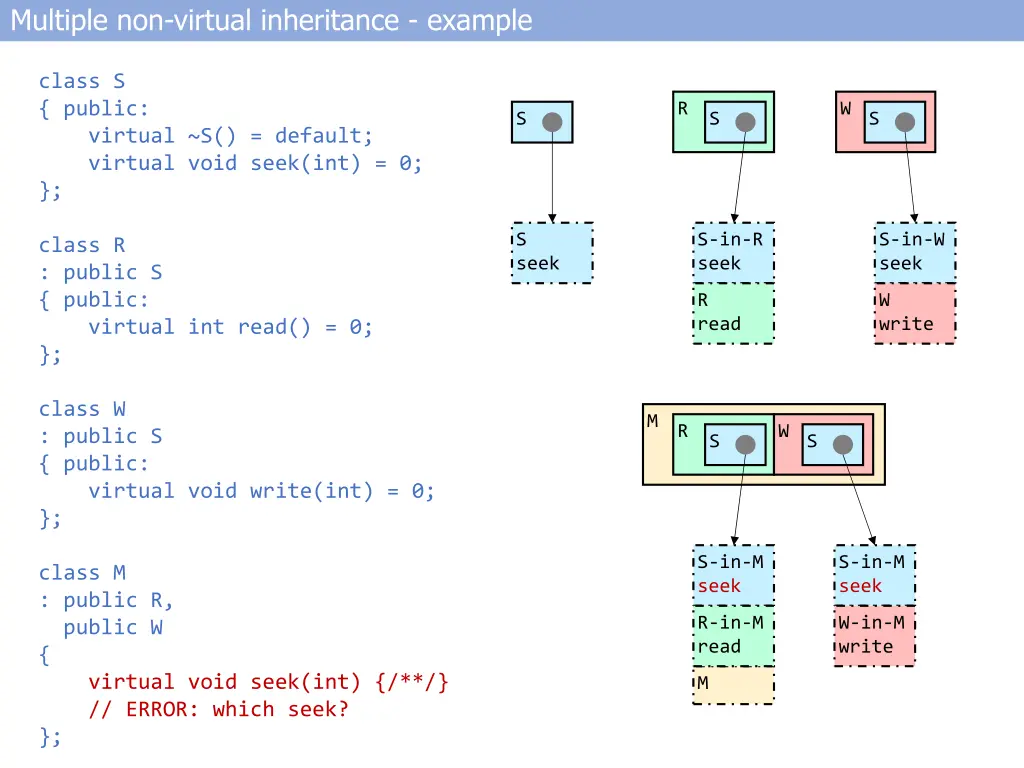 multiple non virtual inheritance example