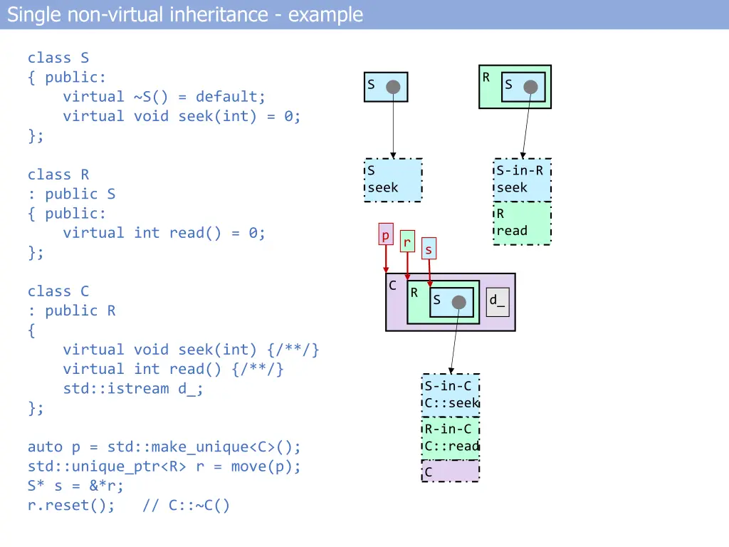 single non virtual inheritance example