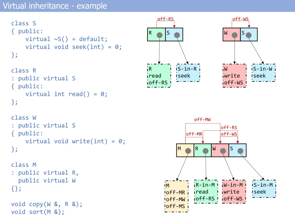 virtual inheritance example