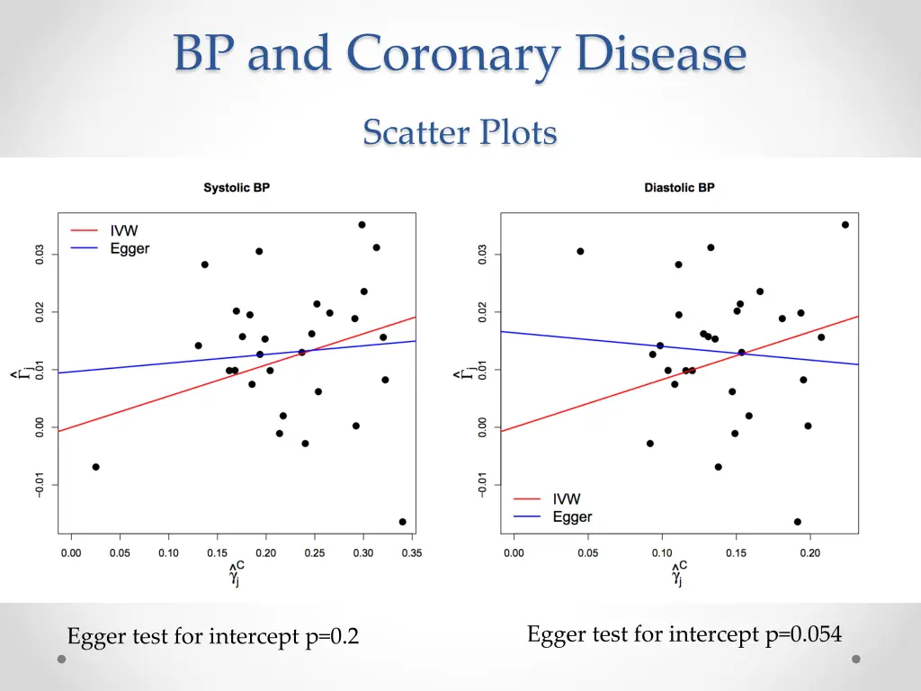 bp and coronary disease 2