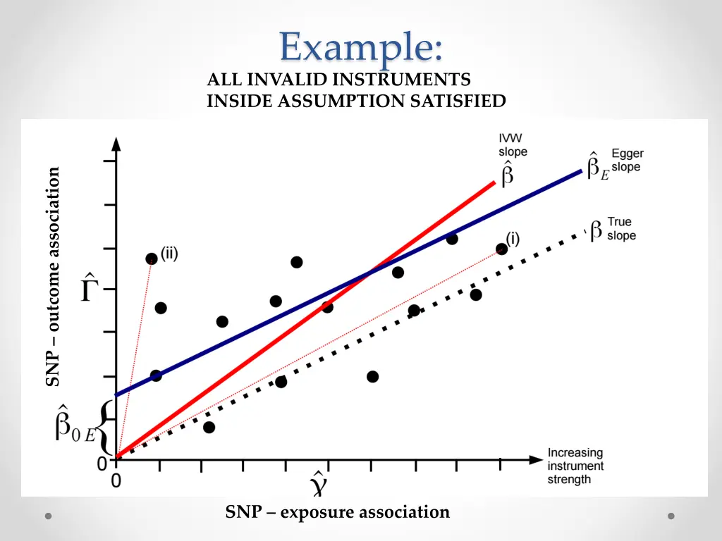example all invalid instruments inside assumption