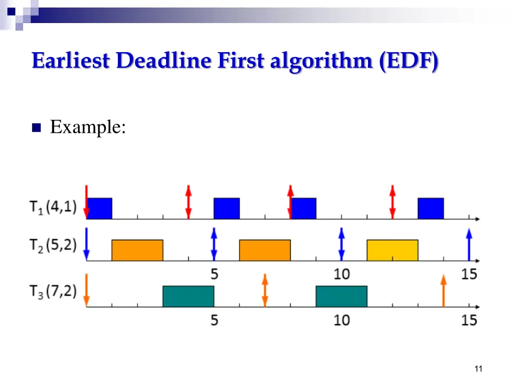 earliest deadline first algorithm edf 2