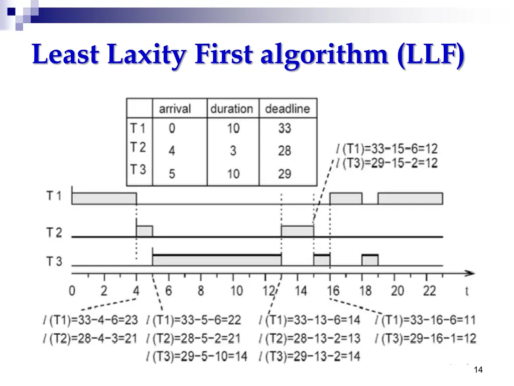 least laxity first algorithm llf 1