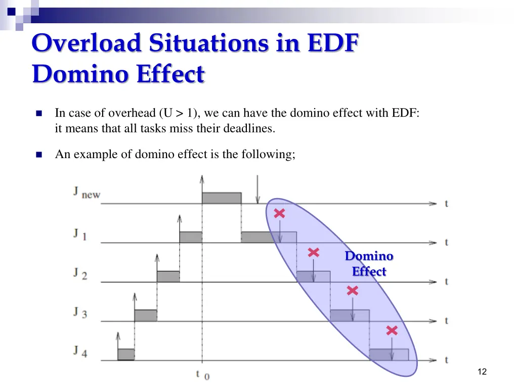 overload situations in edf domino effect