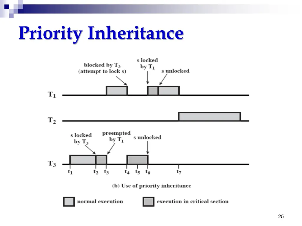 priority inheritance 1
