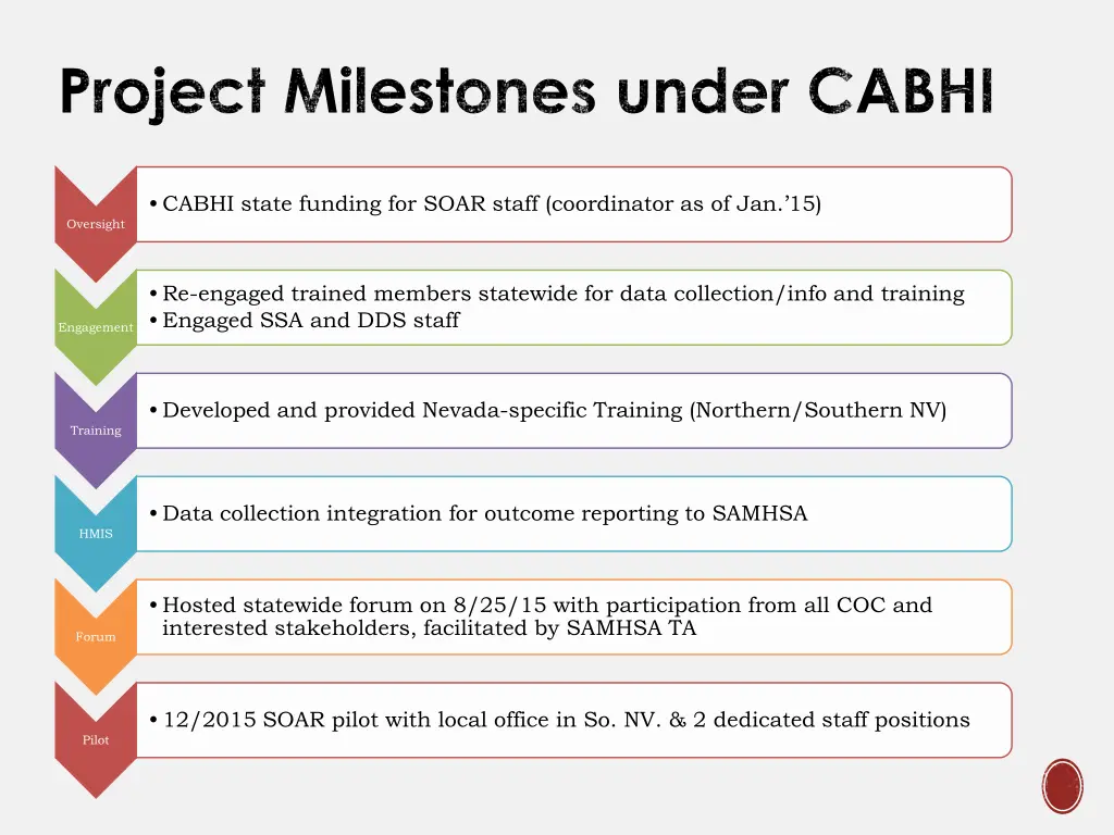 project milestones under cabhi