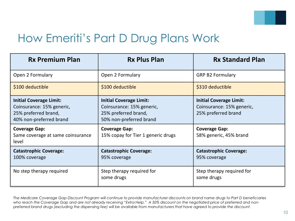 how emeriti s part d drug plans work