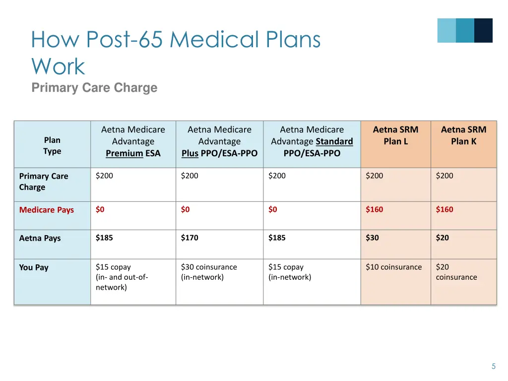 how post 65 medical plans work primary care charge