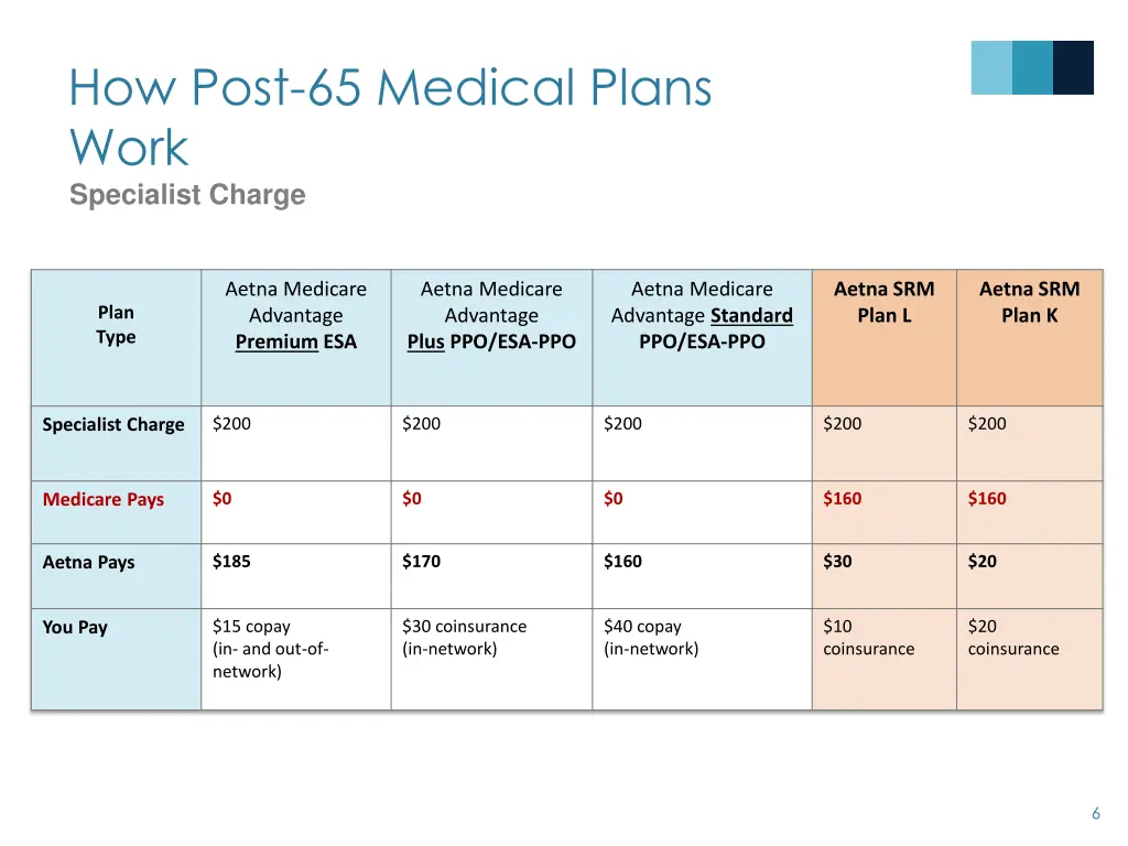 how post 65 medical plans work specialist charge