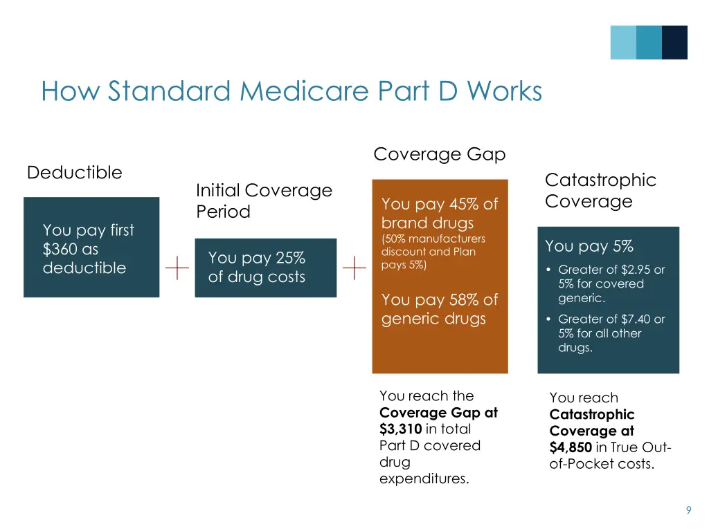 how standard medicare part d works