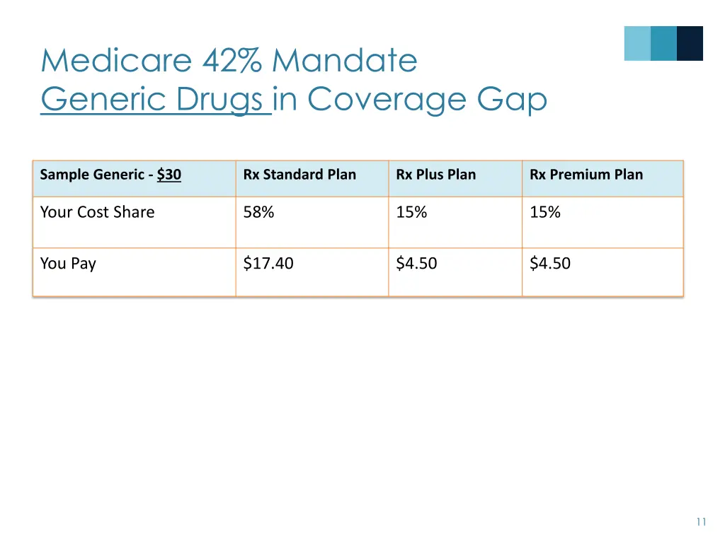 medicare 42 mandate generic drugs in coverage gap
