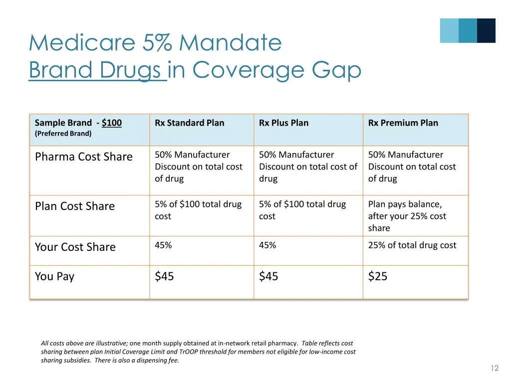 medicare 5 mandate brand drugs in coverage gap