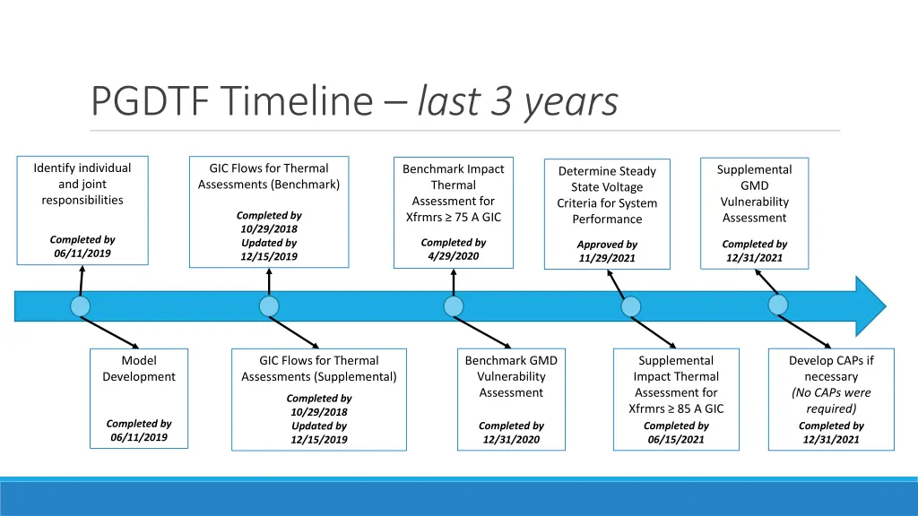 pgdtf timeline last 3 years