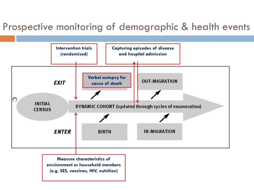prospective monitoring of demographic health