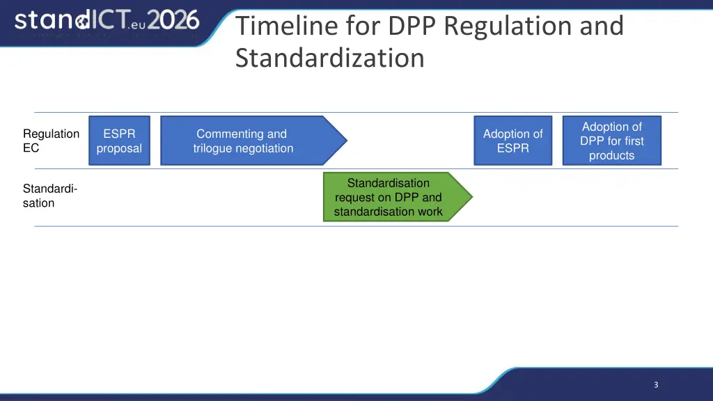 timeline for dpp regulation and standardization 1