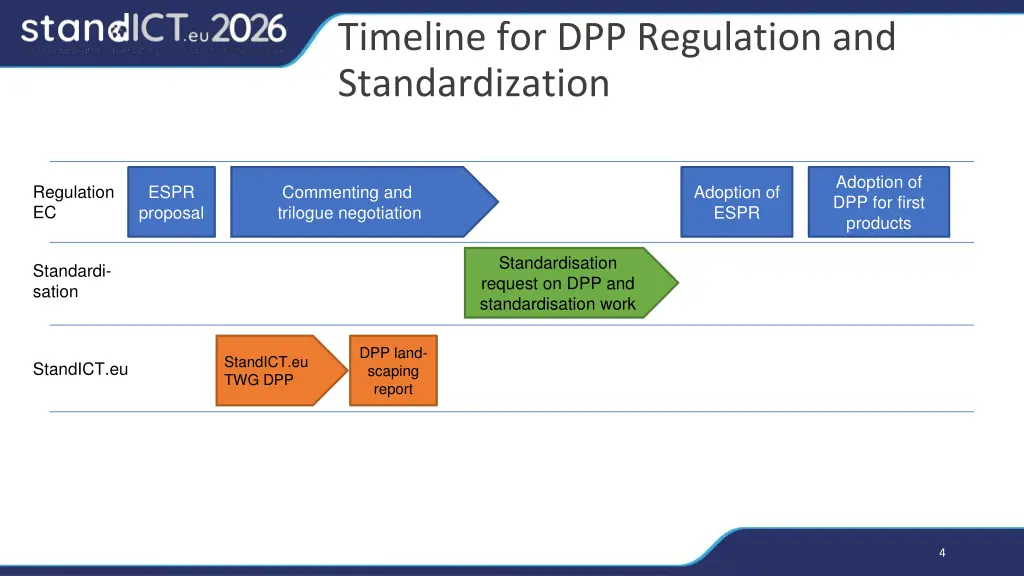 timeline for dpp regulation and standardization 2