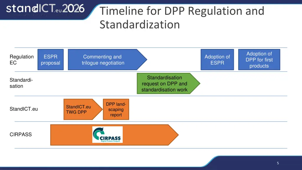 timeline for dpp regulation and standardization 3
