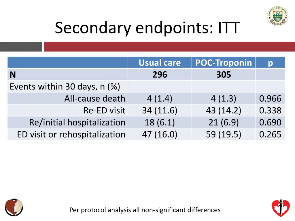 secondary endpoints itt