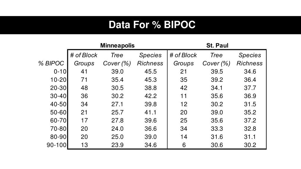 data for bipoc