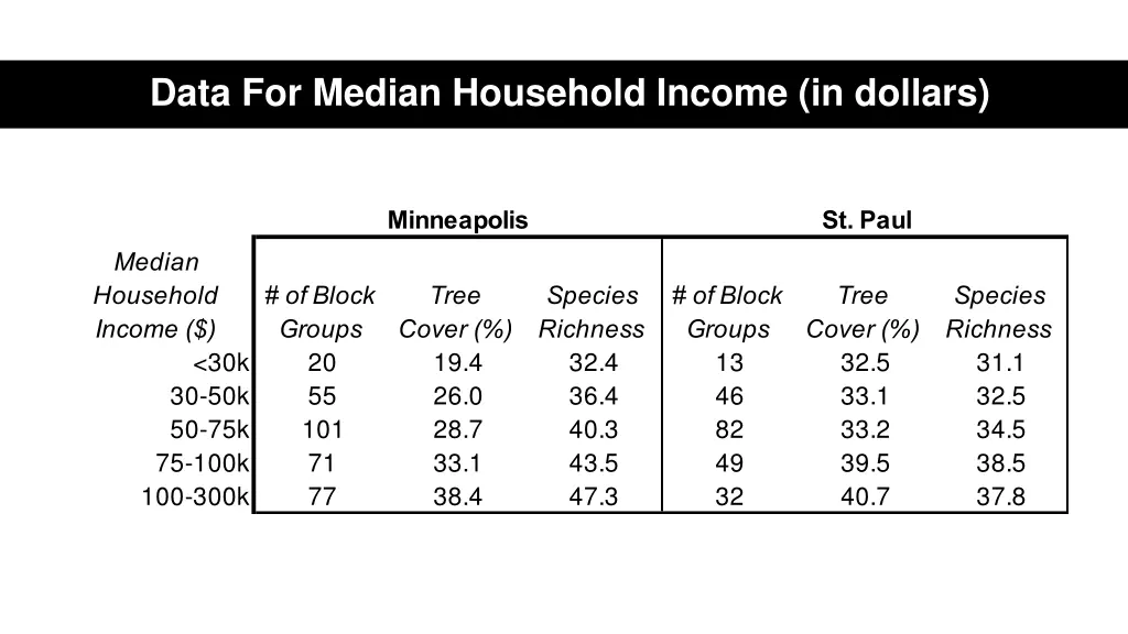data for median household income in dollars